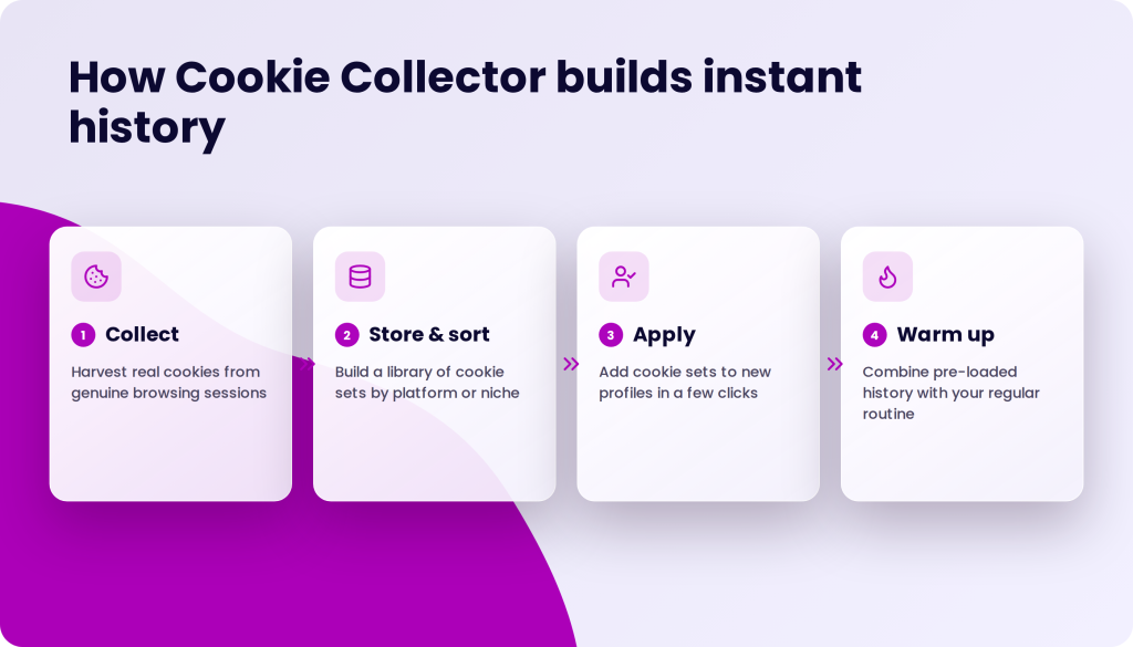 Infographic titled "How Cookie Collector builds instant history" with four steps: 1 Collect, 2 Store & sort, 3 Apply, and 4 Warm up, each with an icon and a brief description.
