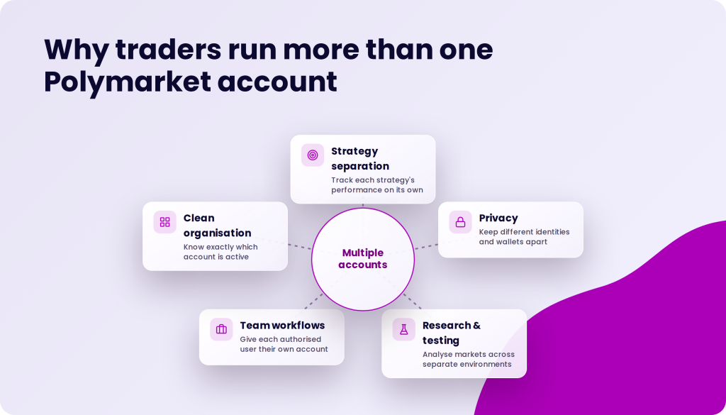 Diagram explaining why traders use multiple Polymarket accounts, with a central circle labeled "Multiple accounts" and five surrounding boxes detailing benefits: "Strategy separation," "Clean organisation," "Team workflows," "Privacy," and "Research & testing.
