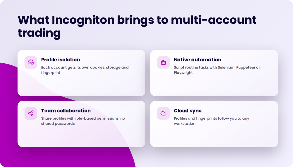 What Incogniton brings to multi-account trading, with sections on Profile isolation, Native automation, Team collaboration, and Cloud sync.