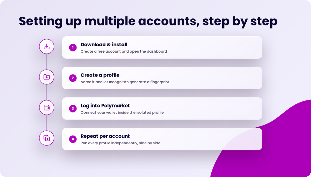 Setting up multiple accounts, step by step with icons for download, profile creation, wallet connection, and repetition