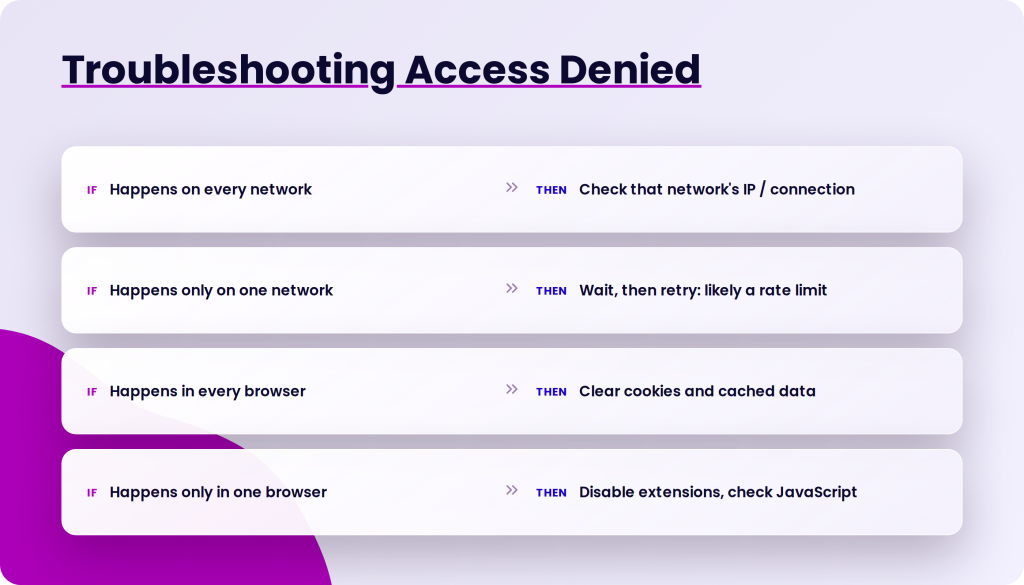 Troubleshooting Access Denied section with four troubleshooting steps for "Access Denied" errors. Each step is presented as an "IF" condition followed by a "THEN" solution. The steps are: "Happens on every network" THEN "Check that network's IP / connection"; "Happens only on one network" THEN "Wait, then retry: likely a rate limit"; "Happens in every browser" THEN "Clear cookies and cached data"; and "Happens only in one browser" THEN "Disable extensions, check JavaScript".