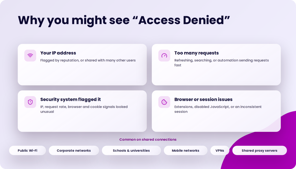 Four cards explaining reasons for "Access Denied": "Your IP address" flagged by reputation or shared, "Too many requests" from fast refreshing or automation, "Security system flagged it" due to unusual IP or browser signals, and "Browser or session issues" from extensions or inconsistent sessions. Below the cards, text reads "Common on shared connections" followed by buttons for "Public Wi-Fi", "Corporate networks", "Schools & universities", "Mobile networks", "VPNs", and "Shared proxy servers".