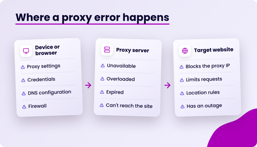 Diagram illustrating where proxy errors can occur, detailing potential issues with the device or browser, proxy server, and target website.