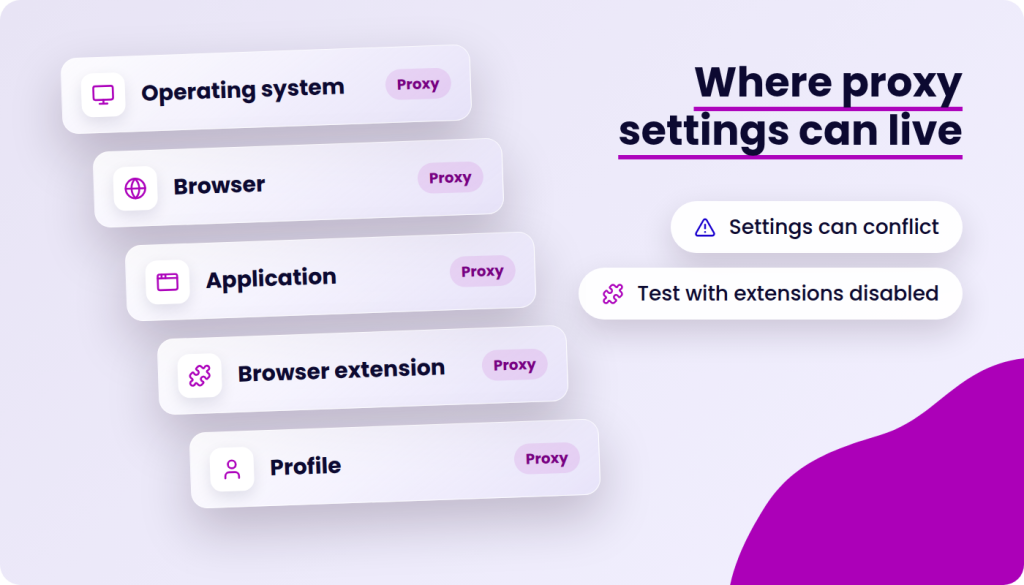 List of proxy settings locations: Operating system, Browser, Application, Browser extension, Profile. Text reads "Where proxy settings can live", "Settings can conflict", and "Test with extensions disabled".