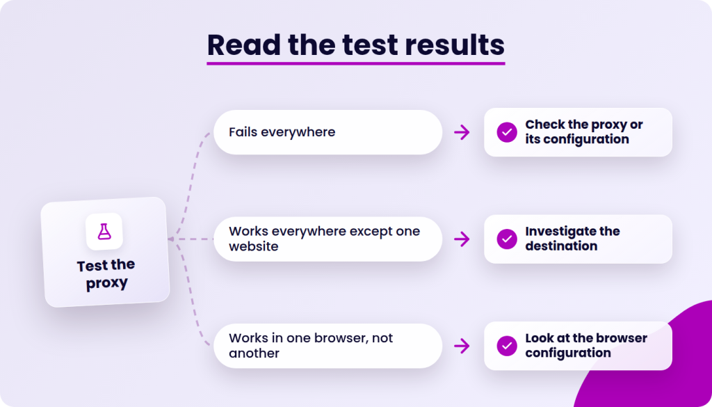 Flowchart showing proxy test results: "Fails everywhere" leads to "Check the proxy or its configuration"; "Works everywhere except one website" leads to "Investigate the destination"; and "Works in one browser, not another" leads to "Look at the browser configuration".