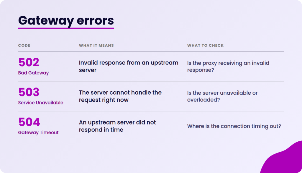Gateway errors table with codes 502, 503, and 504, their meanings, and checks.