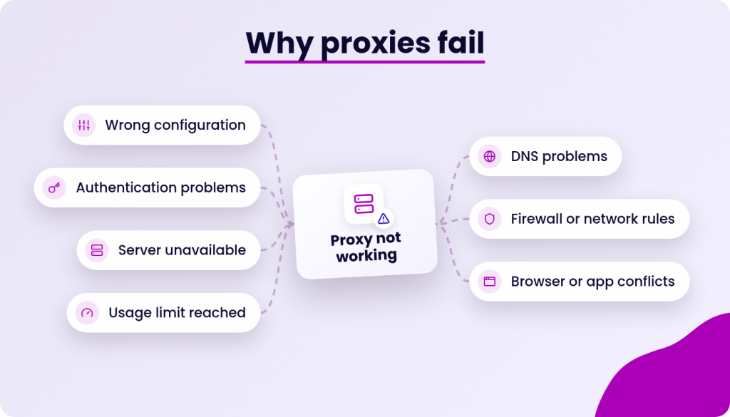 Diagram illustrating common reasons why proxies fail, including wrong configuration, authentication problems, server unavailable, usage limit reached, DNS problems, firewall or network rules, and browser or app conflicts.