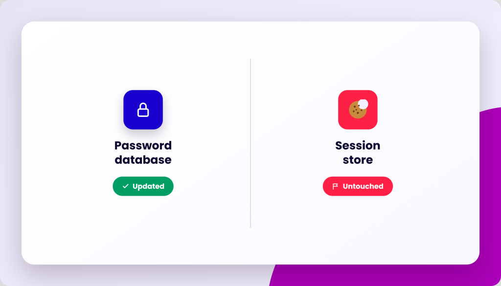 Two cards are displayed side-by-side. The left card has a blue icon of a padlock, the text "Password database", and a green button with a checkmark and the text "Updated". The right card has a red icon of a cookie, the text "Session store", and a red button with a flag and the text "Untouched".