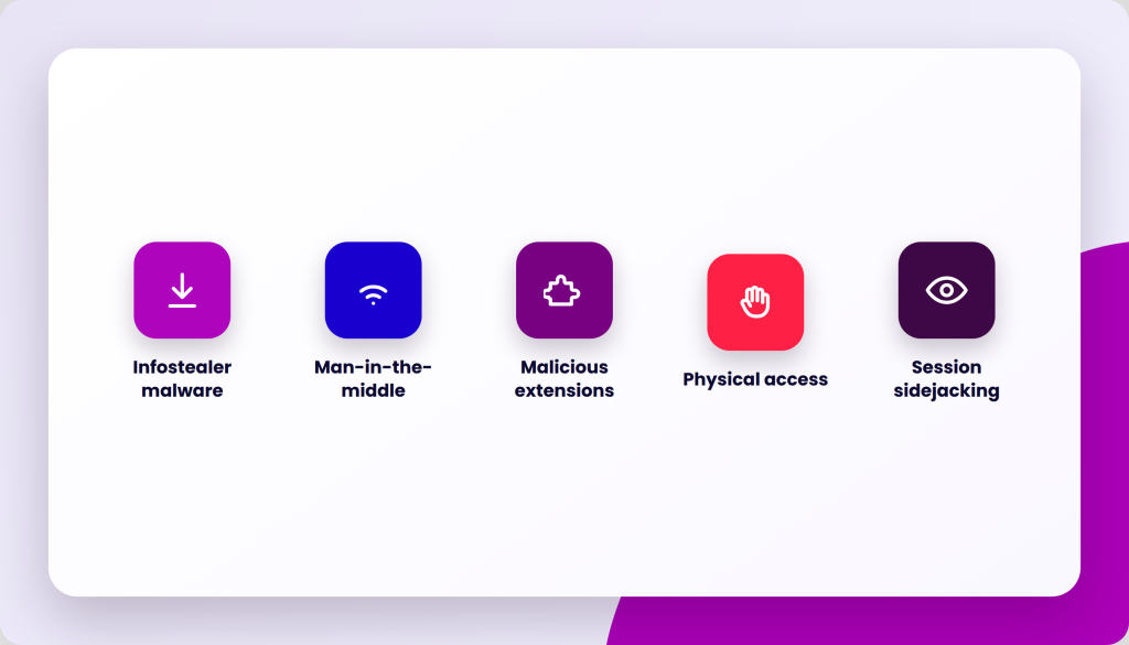 Five icons representing cybersecurity threats: infostealer malware, man-in-the-middle, malicious extensions, physical access, and session sidejacking.