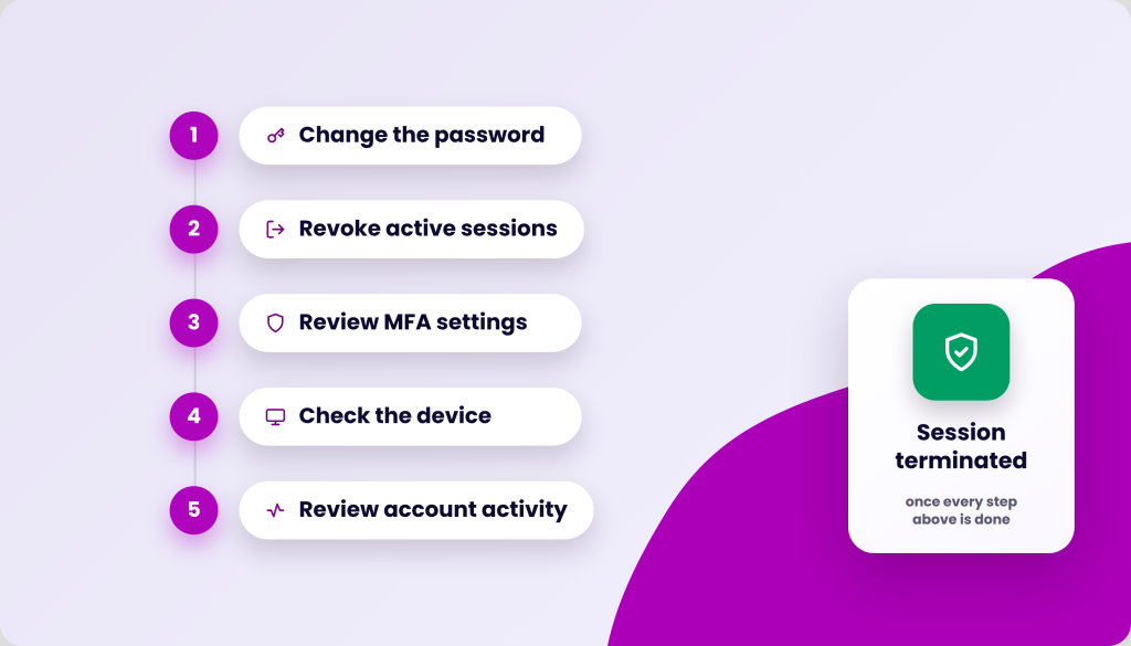 A numbered list of security steps: 1. Change the password, 2. Revoke active sessions, 3. Review MFA settings, 4. Check the device, 5. Review account activity. A card displays a shield icon with a checkmark, the text Session terminated, and the subtitle once every step above is done.