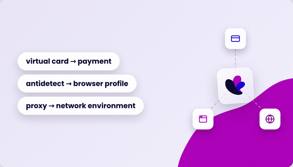 Three rounded rectangles with text: "virtual card → payment", "antidetect → browser profile", and "proxy → network environment". To the right, a diagram with three rounded squares connected by dashed lines. One square contains a credit card icon, another contains a globe icon, and the central square contains a colorful abstract shape.