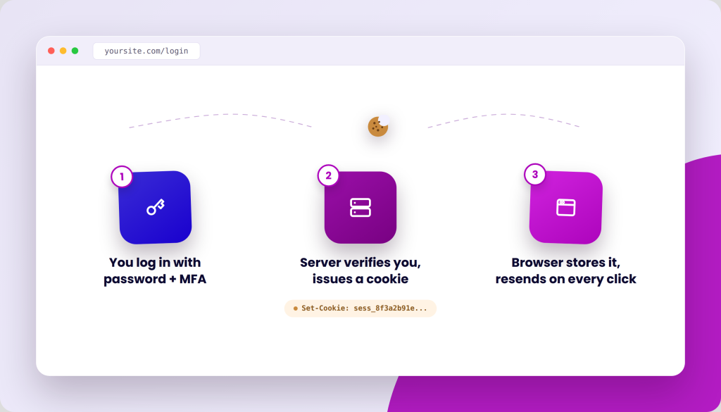 Illustration showing a three-step login process with icons for password and MFA, a server issuing a cookie, and a browser storing the cookie.