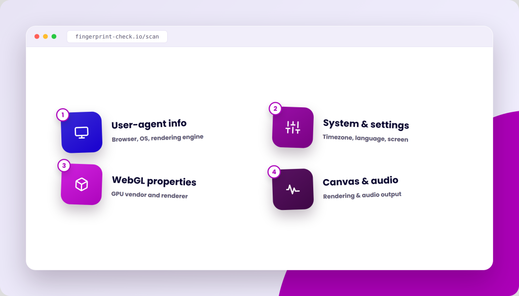 A browser window displaying the fingerprint-check.io/scan page with four sections: User-agent info, WebGL properties, System & settings, and Canvas & audio.
