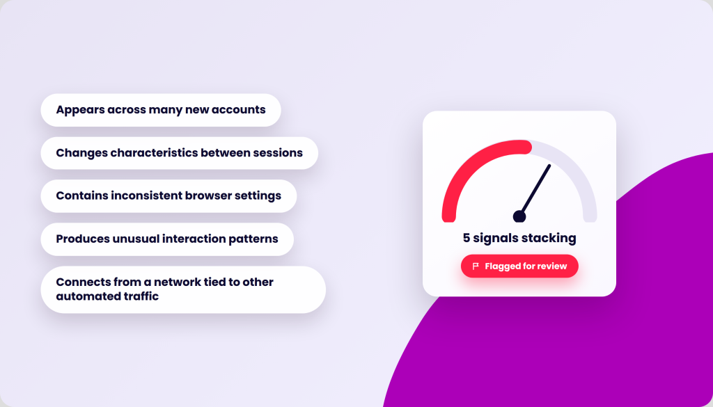 List of suspicious account behaviors: appears across many new accounts, changes characteristics between sessions, contains inconsistent browser settings, produces unusual interaction patterns, connects from a network tied to other automated traffic. A gauge shows 5 signals stacking and is flagged for review.