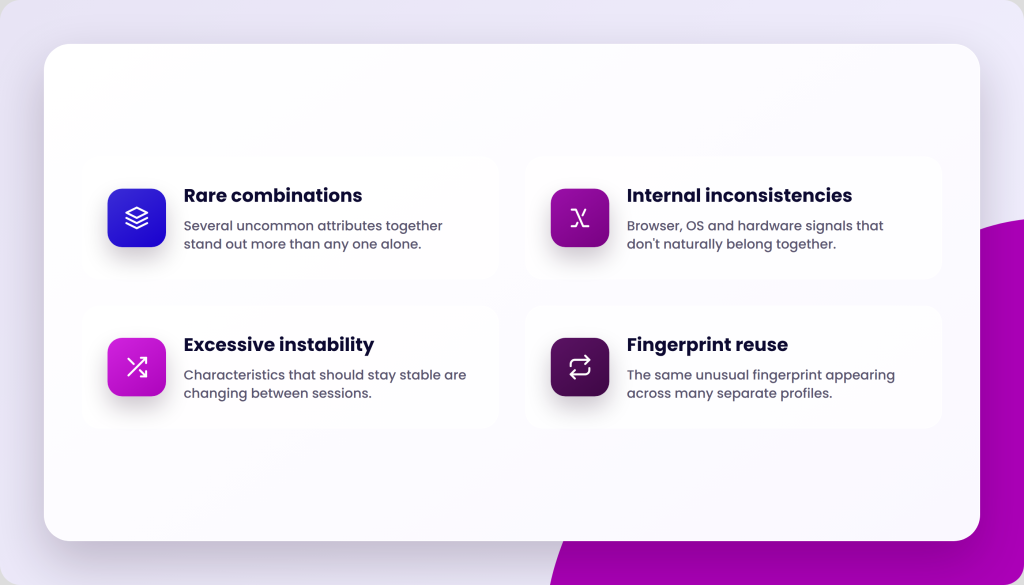 Four cards with icons and text: "Rare combinations" with a stack of layers icon, "Internal inconsistencies" with an X icon, "Excessive instability" with a diagonal arrow icon, and "Fingerprint reuse" with a refresh icon.
