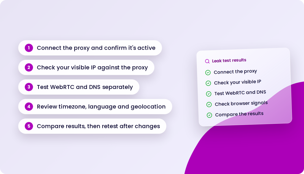 Diagram showing five steps for checking proxy and leak test results, with a list of leak test results on the right.