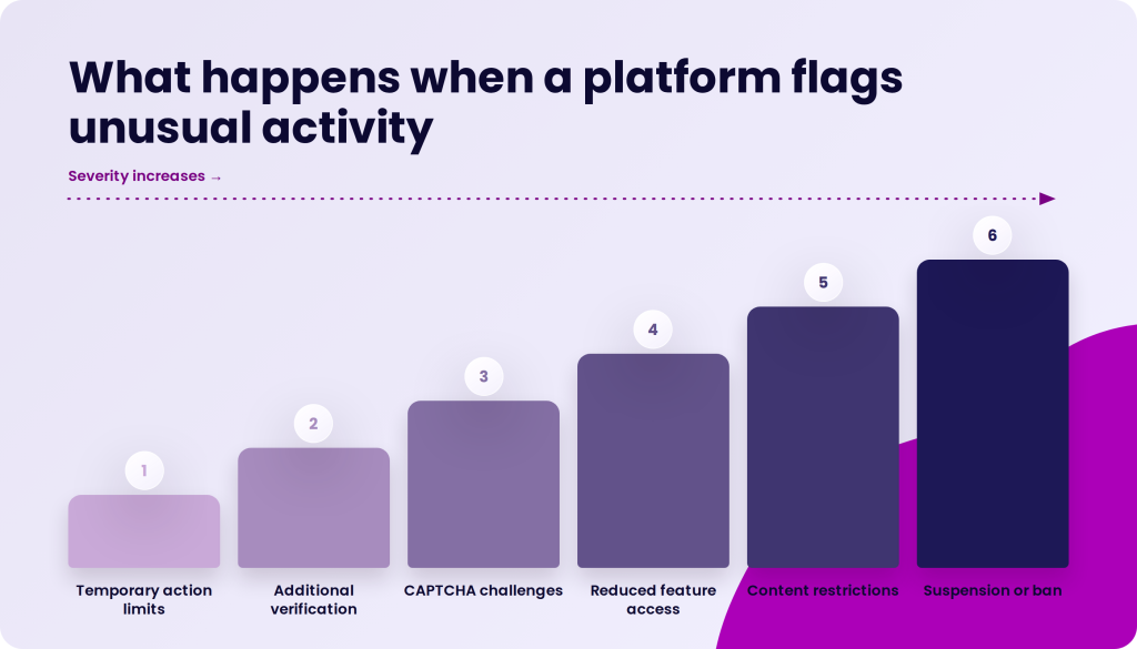 Bar chart illustrating escalating consequences of platform flagging unusual activity, from temporary action limits to suspension or ban.