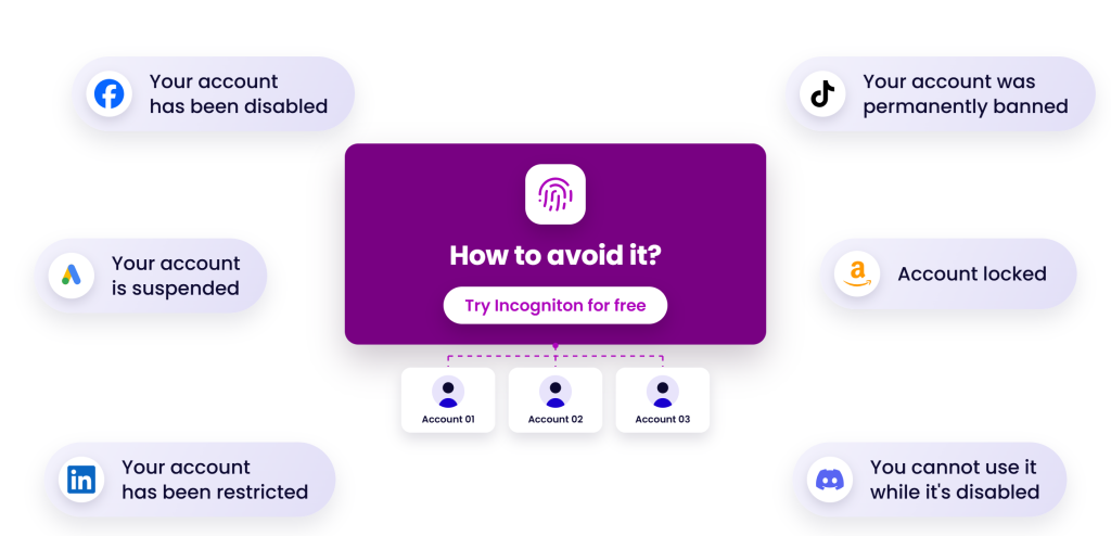 A central purple box asks "How to avoid it?" with a fingerprint icon and a button that says "Try Incogniton for free." Around the central box are several smaller rounded rectangles, each with a social media or service icon and a message about account issues: Facebook icon with "Your account has been disabled," Google Ads icon with "Your account is suspended," LinkedIn icon with "Your account has been restricted," TikTok icon with "Your account was permanently banned," Amazon icon with "Account locked," and Discord icon with "You cannot use it while it's disabled." Below the central box are three smaller rectangles labeled "Account 01," "Account 02," and "Account 03.