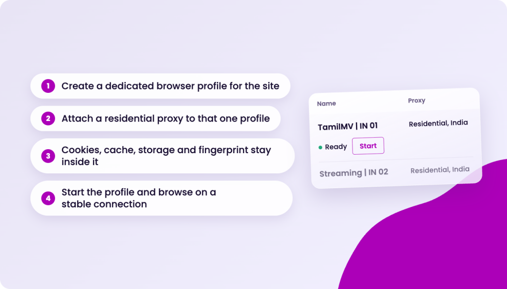 Incogniton application interface showing four steps: create a dedicated browser profile, attach a residential proxy, cookies, cache, storage and fingerprint stay inside, and start the profile and browse on a stable connection. A table lists two browser profiles, TamilMV | IN 01 and Streaming | IN 02, both with residential proxies from India.