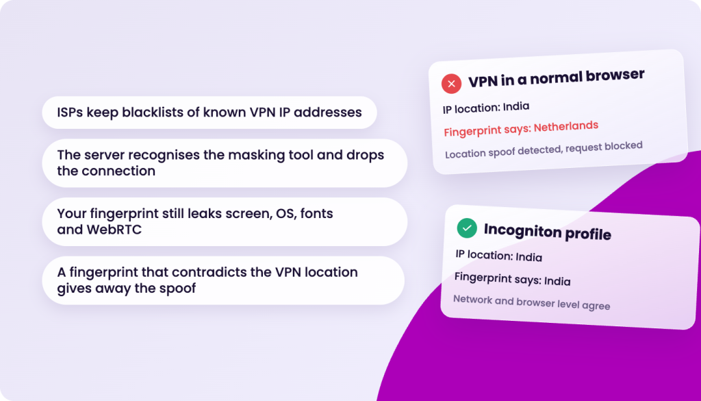 Comparison of VPN in a normal browser versus an Incogniton profile, highlighting how Incogniton prevents detection by matching IP location and fingerprint data.