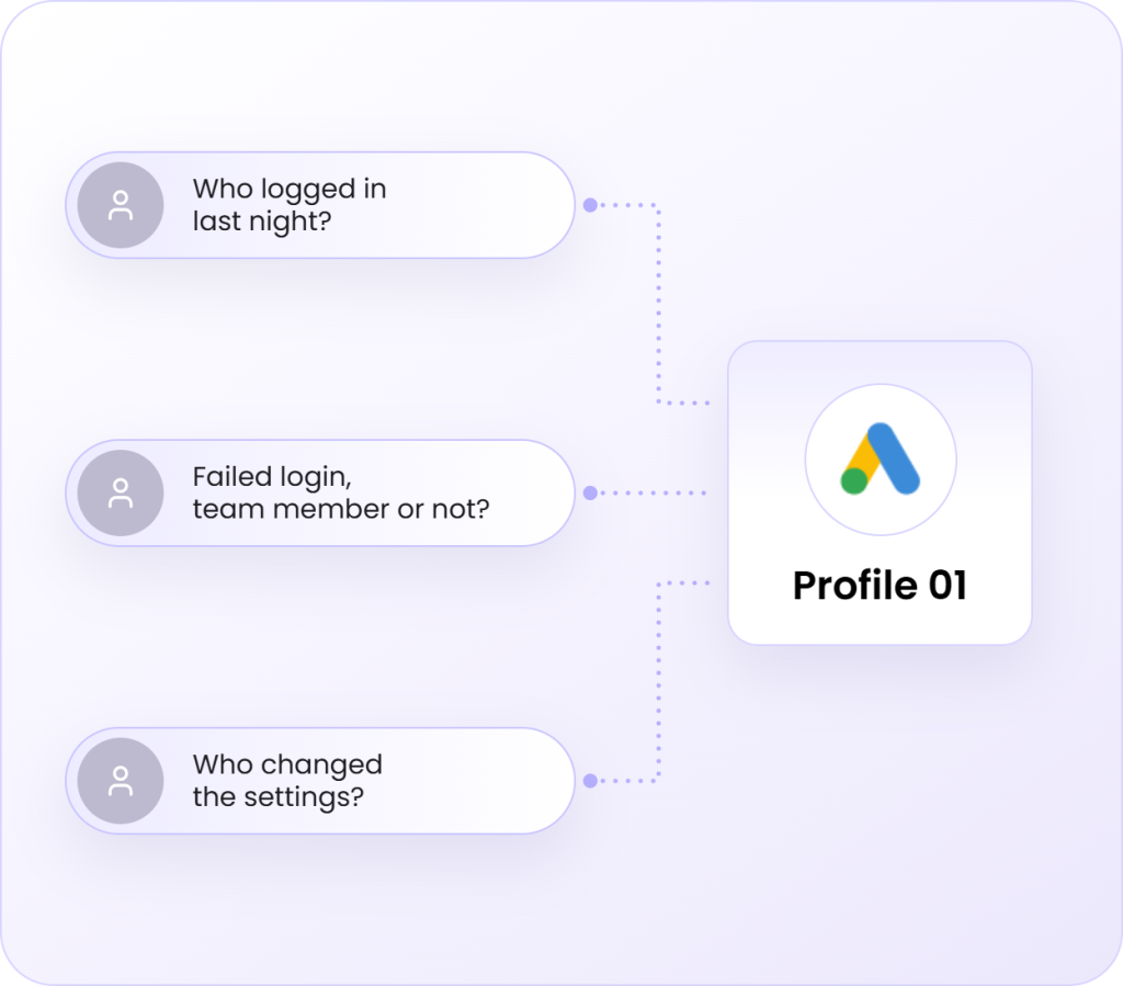 Flowchart showing questions about user activity and a profile card labeled "Profile 01" with a Google Ads logo.
