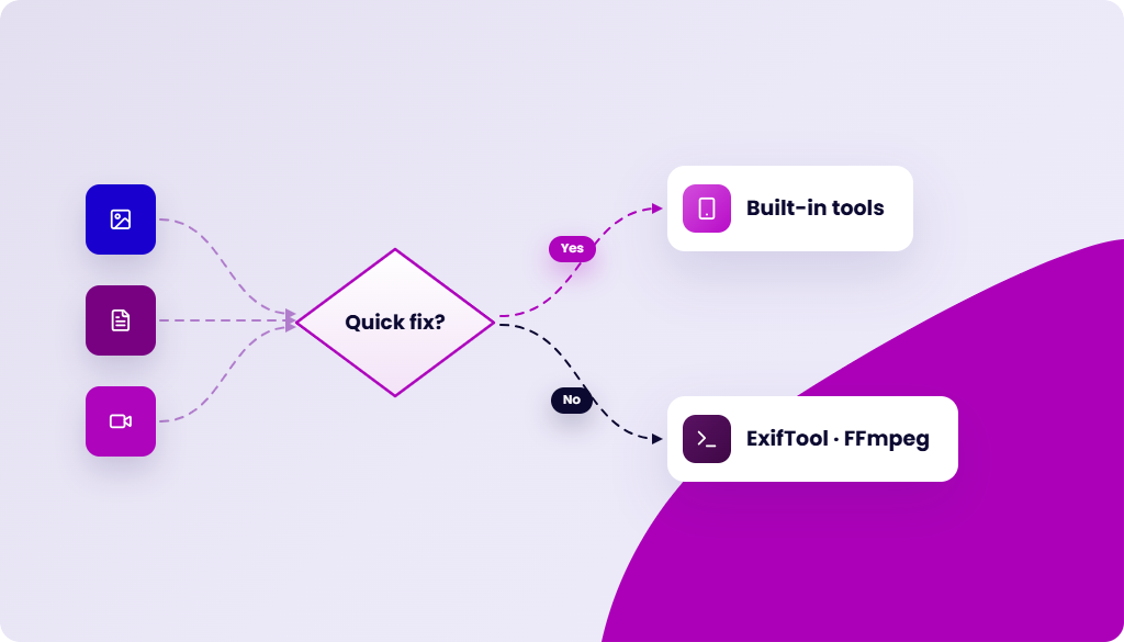 Flowchart showing icons for image, document, and video leading to a diamond shape labeled "Quick fix?". A dashed line labeled "Yes" connects to a rounded rectangle with a phone icon and text "Built-in tools". A dashed line labeled "No" connects to a rounded rectangle with a command line icon and text "ExifTool · FFmpeg".