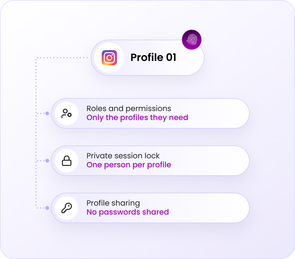 Diagram showing profile management features: Profile 01 with an Instagram logo and fingerprint icon, followed by sections for Roles and permissions, Private session lock, and Profile sharing, each with an icon and descriptive text.