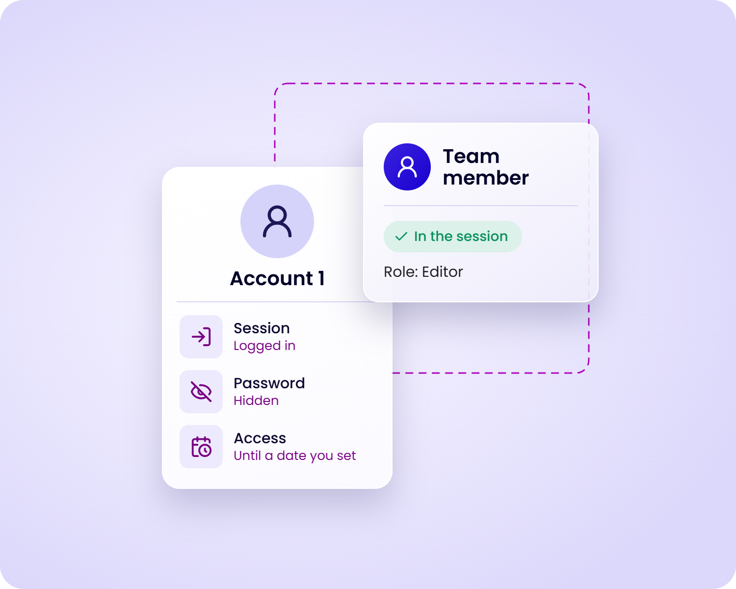 Two cards displaying account information. The left card is labeled "Account 1" and shows a user icon, "Session Logged in," "Password Hidden," and "Access Until a date you set." The right card is labeled "Team member" and shows a user icon, "In the session," and "Role: Editor.