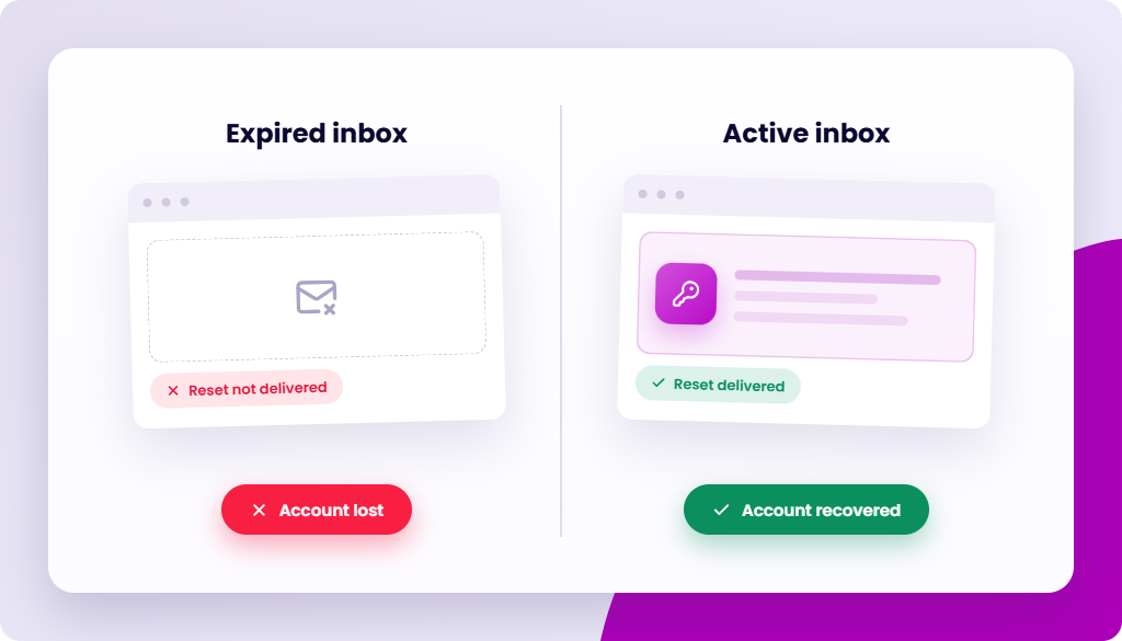 Two browser windows side-by-side, labeled "Expired inbox" and "Active inbox". The expired inbox shows an envelope icon with an X, and buttons labeled "Reset not delivered" and "Account lost". The active inbox shows a key icon and email message previews, with buttons labeled "Reset delivered" and "Account recovered".