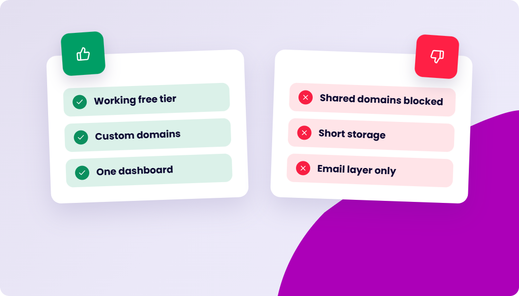Two cards, one with a green thumbs-up icon and checkmarks listing "Working free tier," "Custom domains," and "One dashboard," and the other with a red thumbs-down icon and X marks listing "Shared domains blocked," "Short storage," and "Email layer only.