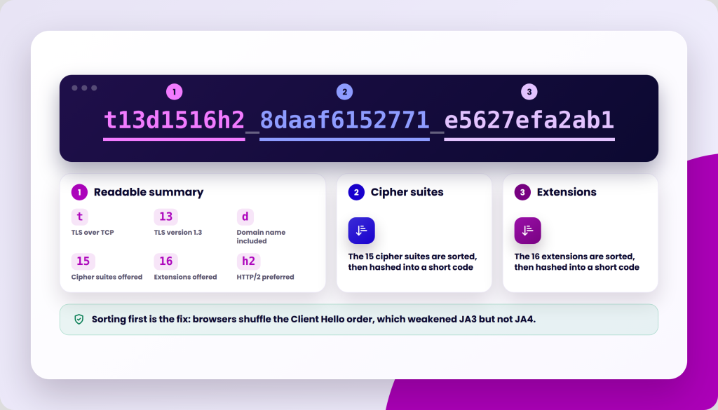 A dark purple header displays three numbered codes: t13d1516h2, 8daaf6152771, and e5627efa2ab1. Below the header are three white cards, each corresponding to a number in the header. Card 1, labeled "Readable summary," shows details like "TLS over TCP," "TLS version 1.3," "Domain name included," "Cipher suites offered," "Extensions offered," and "HTTP/2 preferred." Card 2, labeled "Cipher suites," includes an icon and text stating "The 15 cipher suites are sorted, then hashed into a short code." Card 3, labeled "Extensions," also has an icon and text: "The 16 extensions are sorted, then hashed into a short code." A green bar at the bottom contains a checkmark icon and the text "Sorting first is the fix: browsers shuffle the Client Hello order, which weakened JA3 but not JA4.