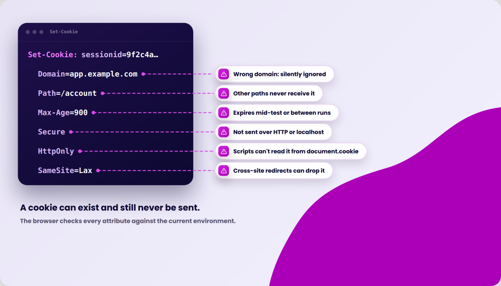 Diagram illustrating cookie attributes and their implications, including Set-Cookie, Domain, Path, Max-Age, Secure, HttpOnly, and SameSite, with explanations for each.