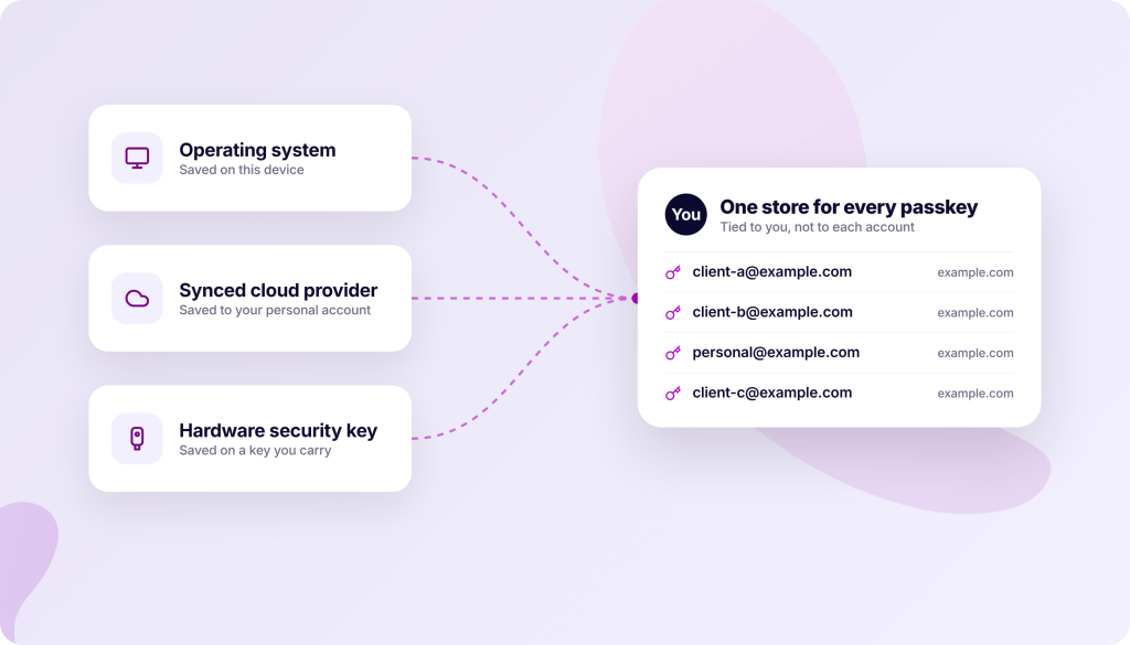 Diagram showing three methods of storing passkeys: Operating system, Synced cloud provider, and Hardware security key, all connecting to a central "One store for every passkey" interface listing example email accounts.