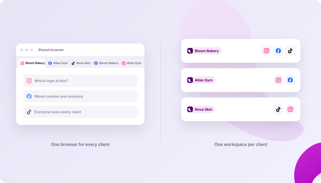 Two interfaces are shown side-by-side. The left interface, labeled "Shared browser", displays multiple social media icons and text labels such as "Bloom Bakery", "Atlas Gym", "Nova Skin", "Which login is this?", "Mixed cookies and sessions", and "Everyone sees every client". The right interface displays three rounded cards, each with a brand name and social media icons. Below the interfaces are the phrases "One browser for every client" and "One workspace per client".