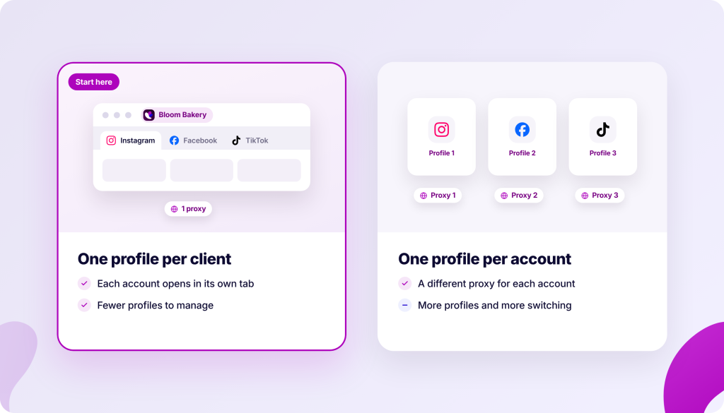 Two interface mockups comparing profile management strategies. The left mockup, labeled "One profile per client," shows a browser window with tabs for Instagram, Facebook, and TikTok, and text indicating fewer profiles to manage. The right mockup, labeled "One profile per account," displays three separate profile cards, each with an Instagram, Facebook, or TikTok icon, and associated proxy information, suggesting more profiles and switching.