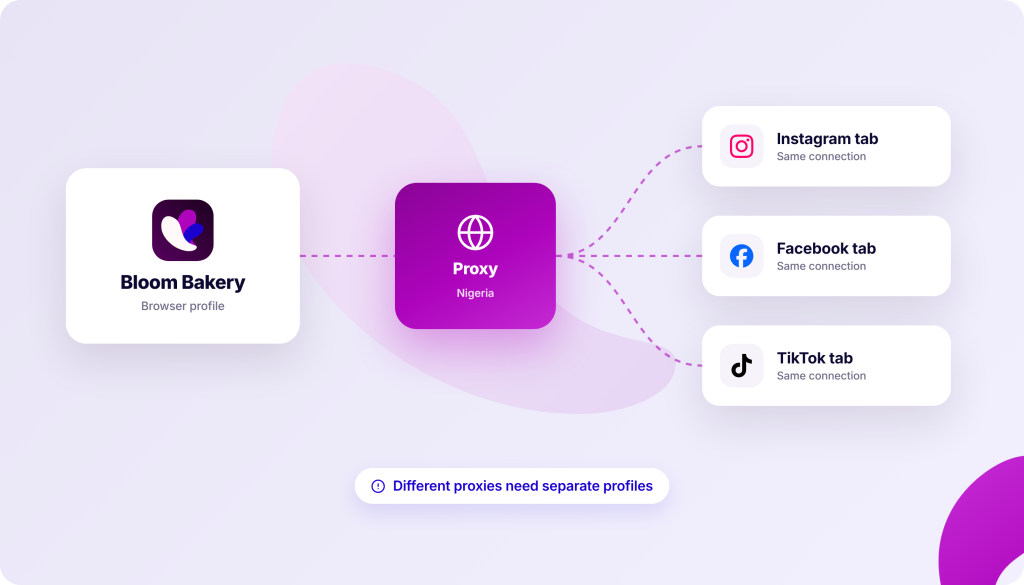 Diagram showing a browser profile named Bloom Bakery connected to a Proxy in Nigeria, which then connects to Instagram, Facebook, and TikTok tabs, all with the same connection.
