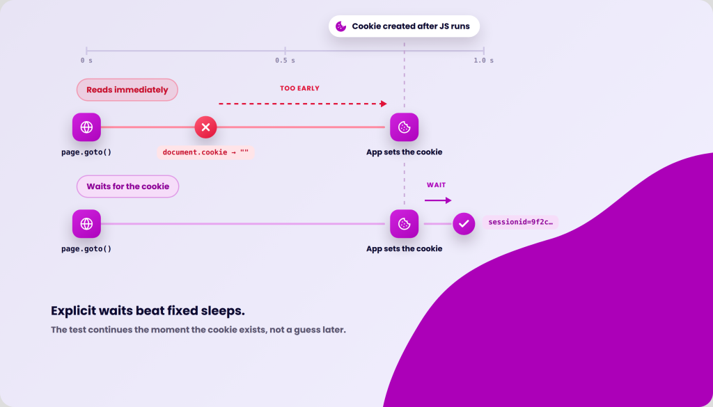 Timeline showing two scenarios for cookie creation: one that reads immediately and fails, and another that waits for the cookie to be set successfully.