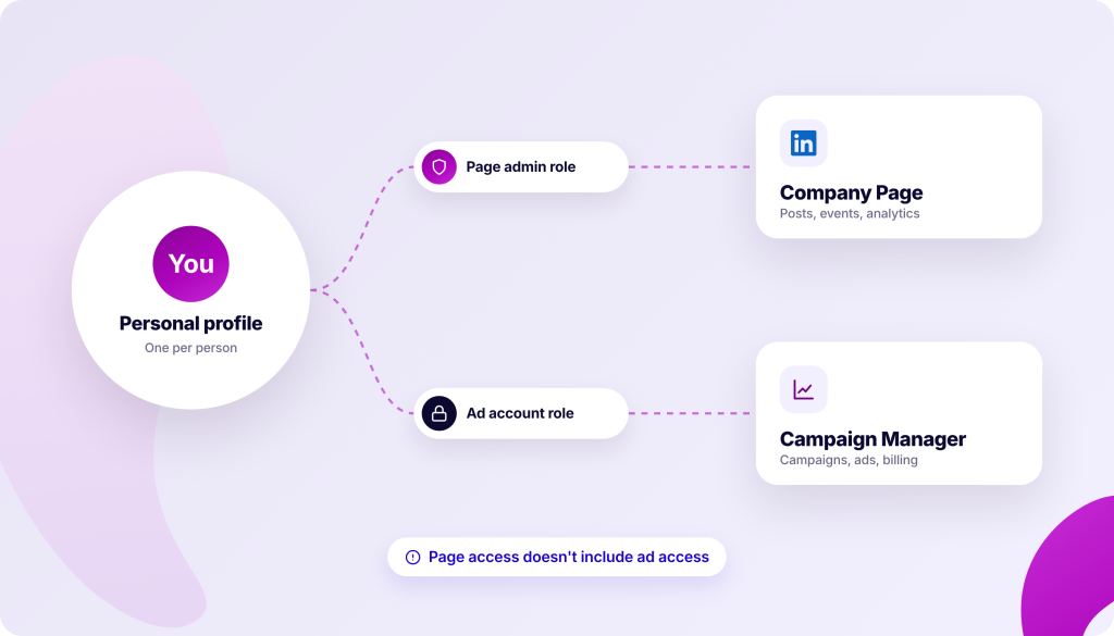 Diagram showing a personal profile labeled "You" connecting to "Page admin role" and "Ad account role", which in turn connect to "Company Page" and "Campaign Manager" respectively.