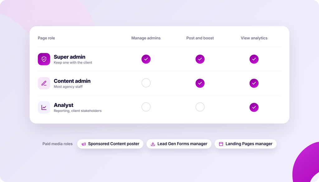 A table showing user roles and permissions for managing content and analytics. The roles are Super admin, Content admin, and Analyst. Permissions are indicated by purple checkmarks in circles.