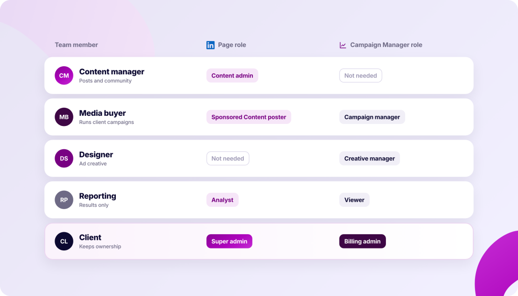 List of team members with their roles: Content manager, Media buyer, Designer, Reporting, and Client, each with associated Page and Campaign Manager roles.