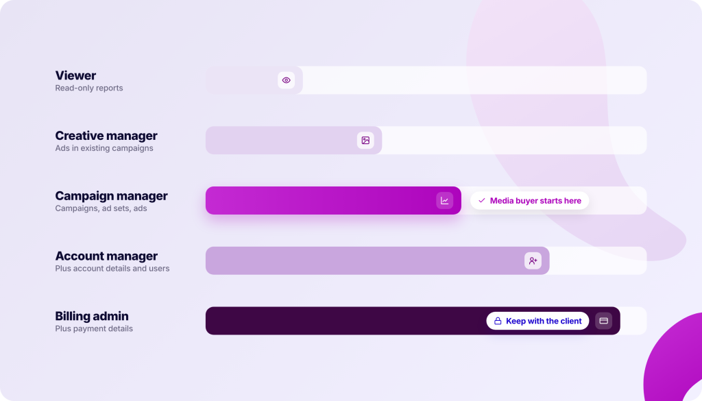 A list of user roles with descriptions and icons: Viewer for read-only reports, Creative manager for ads in existing campaigns, Campaign manager for campaigns, ad sets, and ads with a graph icon and text "Media buyer starts here", Account manager for account details and users with a group icon, and Billing admin for payment details with a lock icon and text "Keep with the client".