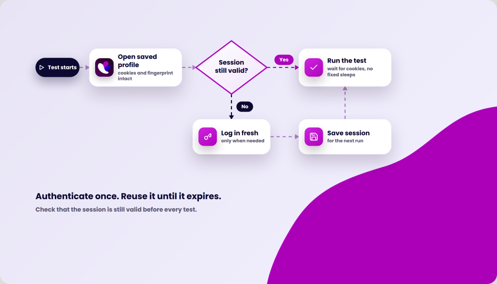 Flowchart showing the process of starting a test, checking session validity, opening a saved profile or logging in fresh, and running or saving the test.