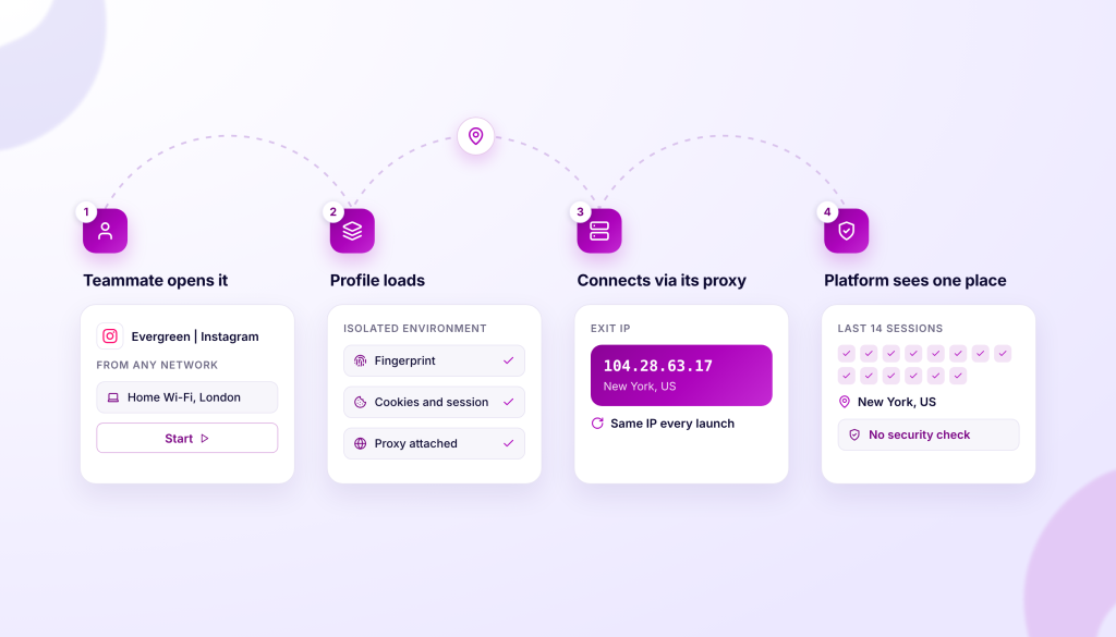 Diagram showing four steps of using Incogniton: Teammate opens it, Profile loads, Connects via its proxy, and Platform sees one place.