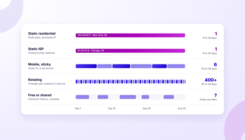 Incogniton interface showing different IP address management options: Static residential with one IP in 30 days, Static ISP with one IP in 30 days, Mobile sticky with six IPs in 30 days, Rotating with over 400 IPs in 30 days, and Free or shared with unknown history.
