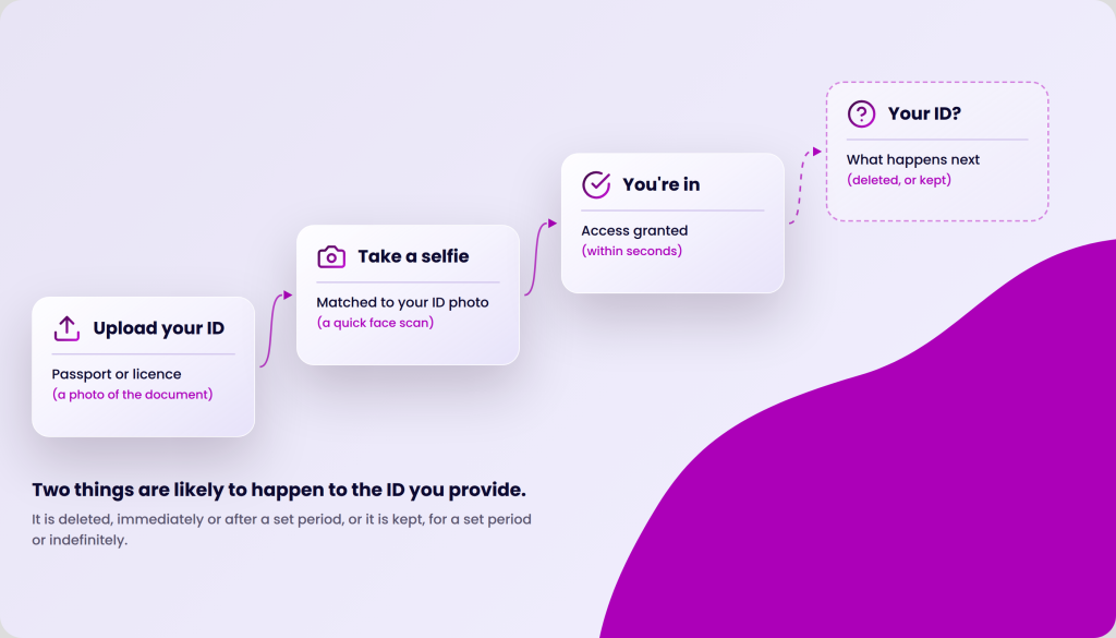 Flowchart showing the steps for identity verification: Upload your ID (passport or license), Take a selfie (matched to your ID photo), You're in (access granted within seconds), and Your ID? (what happens next, deleted or kept). Text below explains ID handling.