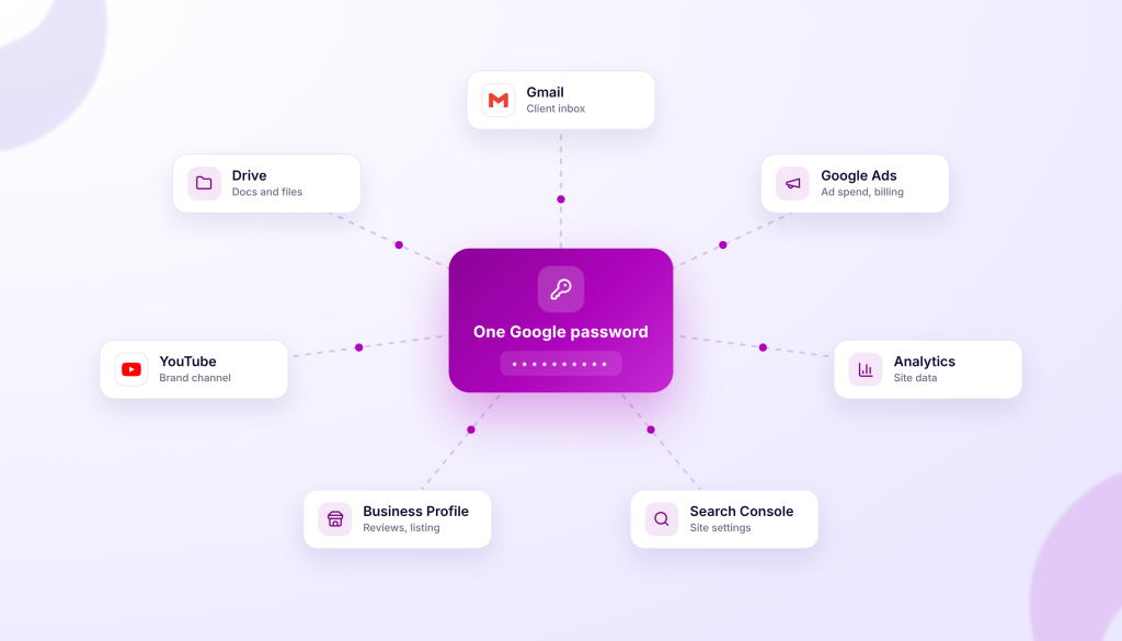 Diagram showing a central purple rectangle labeled "One Google password" with a key icon and dots representing a password. Radiating from this center are dashed lines connecting to smaller rectangles representing Google services: Gmail (client inbox), Drive (docs and files), YouTube (brand channel), Business Profile (reviews, listing), Search Console (site settings), Analytics (site data), and Google Ads (ad spend, billing).