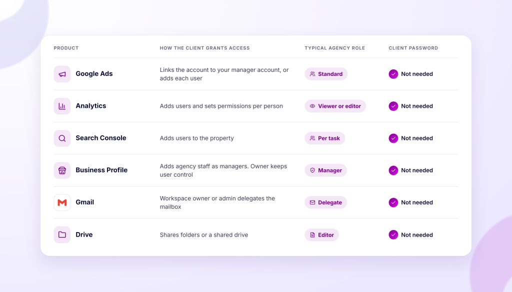 Table listing Google Ads, Analytics, Search Console, Business Profile, Gmail, and Drive products with descriptions of how clients grant access, typical agency roles, and client password requirements.