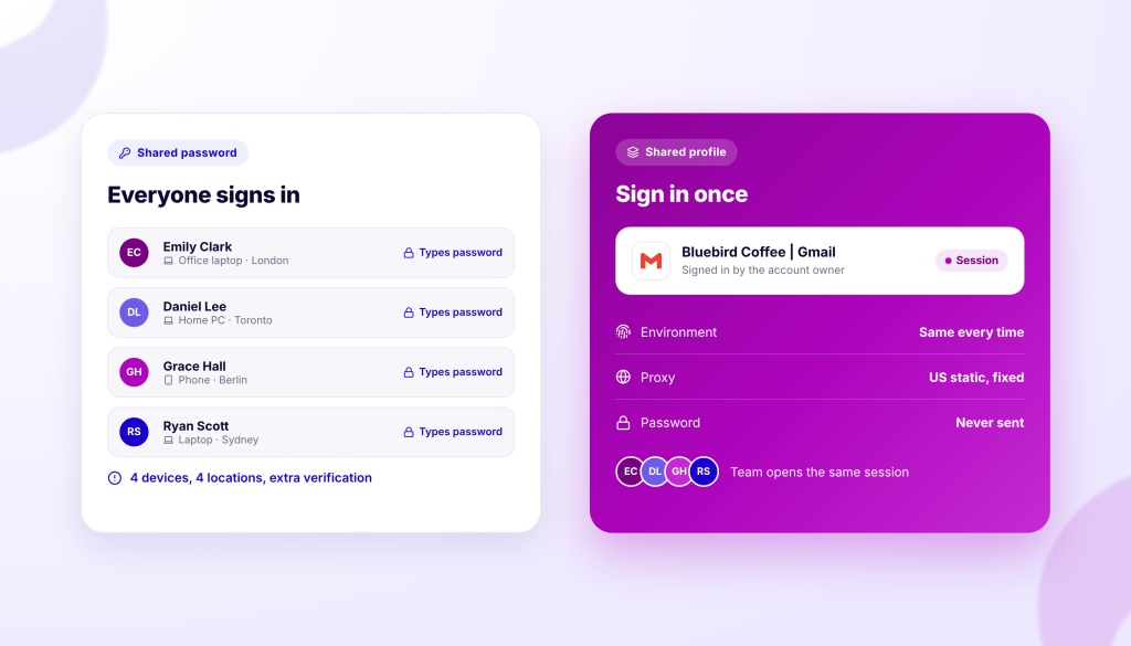 Incogniton interface showing a list of users with their associated devices and locations on the left, and a shared profile with sign-in details on the right.