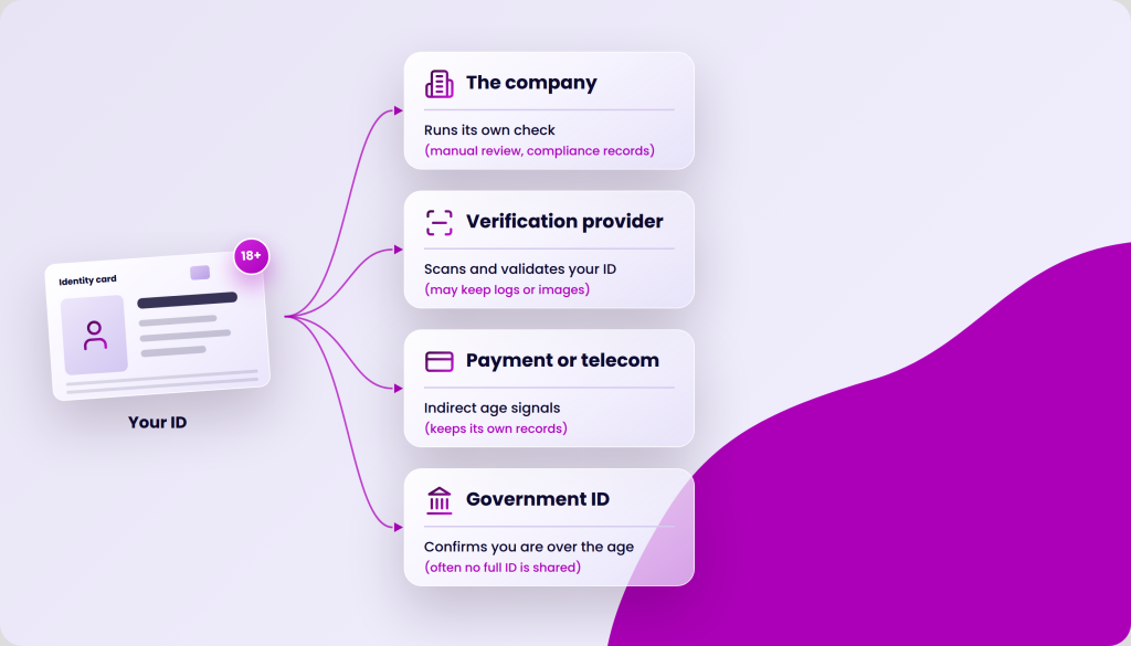 Diagram showing an ID card on the left, with purple lines connecting it to four boxes on the right: "The company" which runs its own check, "Verification provider" which scans and validates IDs, "Payment or telecom" which uses indirect age signals, and "Government ID" which confirms age.