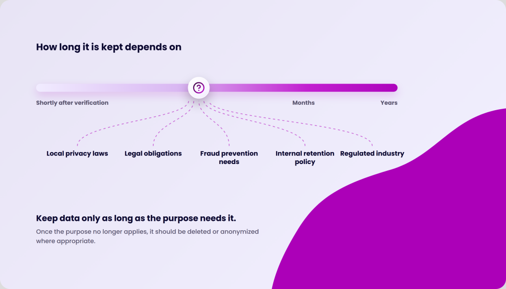 Diagram showing that how long data is kept depends on factors like local privacy laws, legal obligations, fraud prevention needs, internal retention policy, and regulated industry requirements, with a timeline ranging from shortly after verification to months and years.